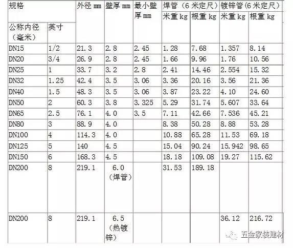 鍍鋅鋼管規格表 鍍鋅鋼管壁厚 鍍鋅鋼管國標