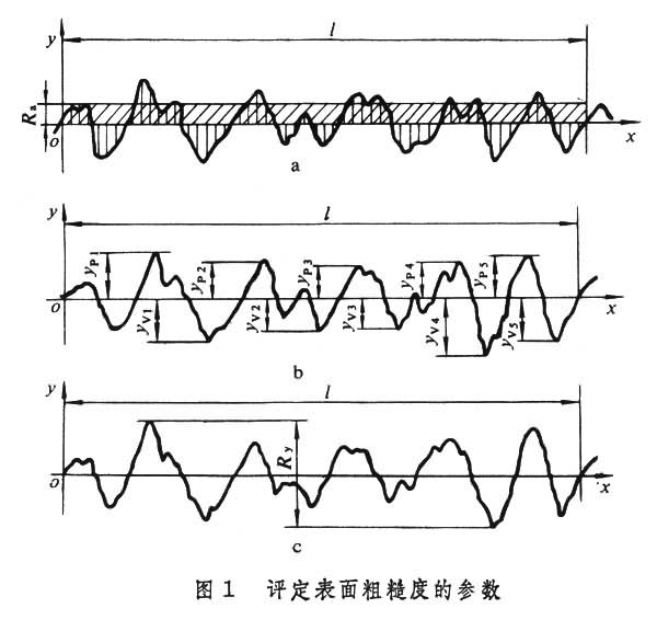 評定表面粗糙度的參數