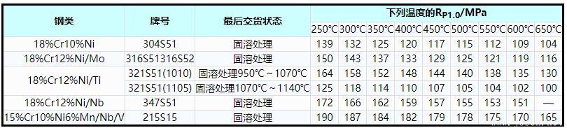 表2    奧氏體不銹鋼高溫屈服應(yīng)力(RP1.0)最小值.jpg