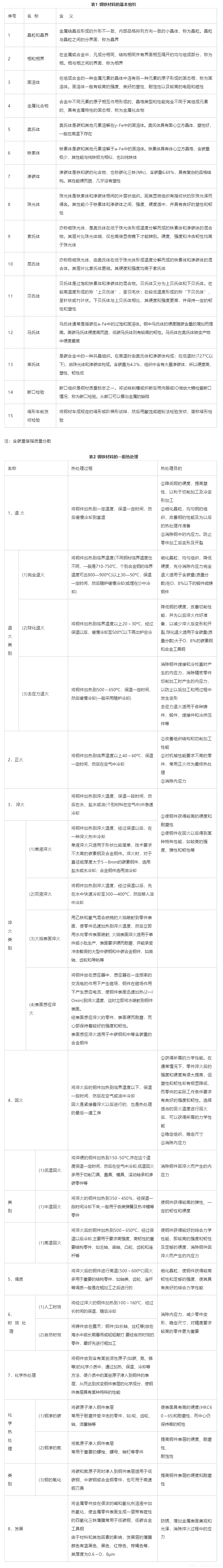 鋼材熱處理工藝基礎(chǔ)，兩個(gè)表夠用一輩子.png