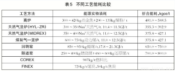 高爐煉鐵與非高爐煉鐵技術有何區別？