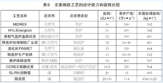 高爐煉鐵與非高爐煉鐵技術有何區別？