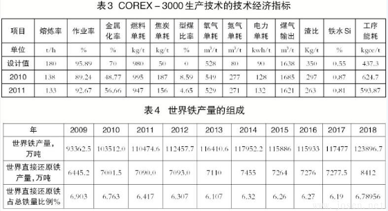 高爐煉鐵與非高爐煉鐵技術有何區別？