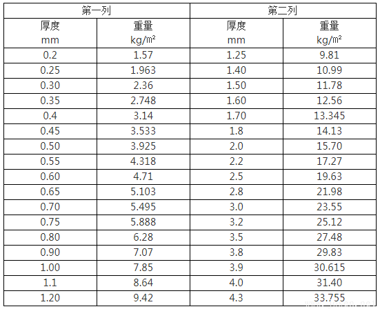 4mm、5mm、30mm厚鋼板理論重量表規(guī)格表、計算公式