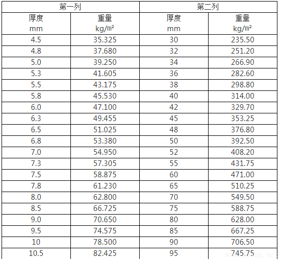 4mm、5mm、30mm厚鋼板理論重量表規(guī)格表、計算公式
