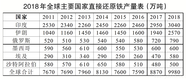 全球直接還原鐵產(chǎn)量呈快速增長趨勢