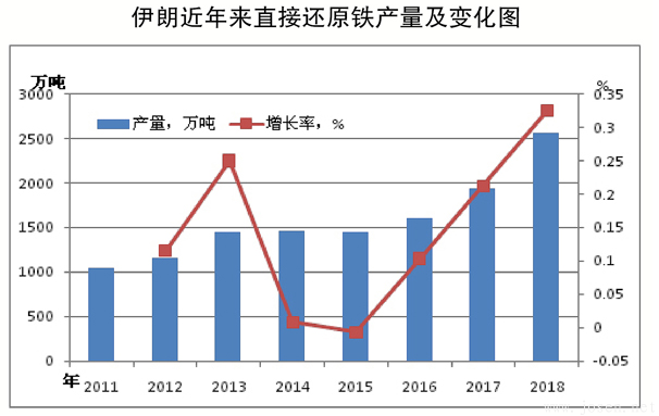 全球直接還原鐵產(chǎn)量呈快速增長趨勢