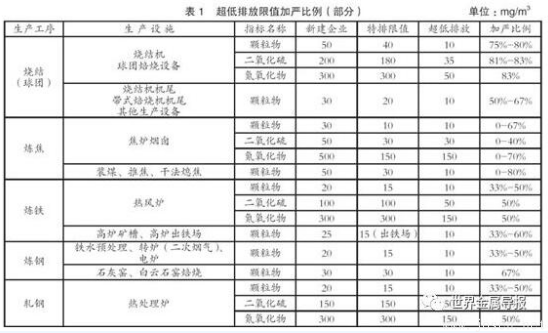 鋼鐵行業為何要實施超低排放？超低排放的難點有哪些？