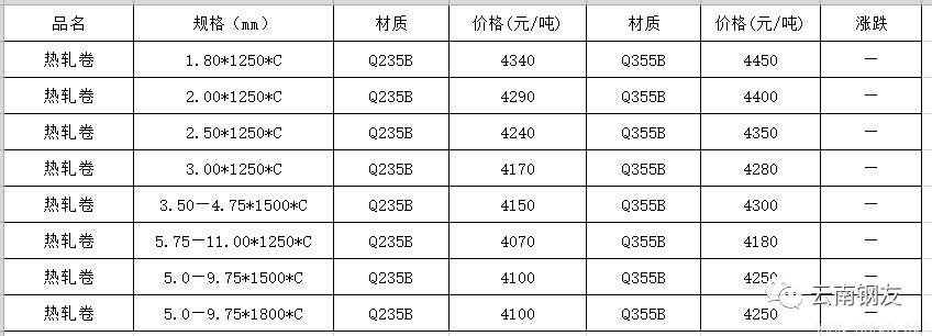 7月22日昆明地區鋼材市場價格行1.png