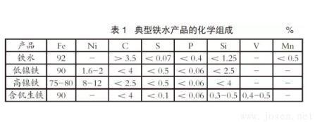 典型鐵水產品的化學組成.jpg