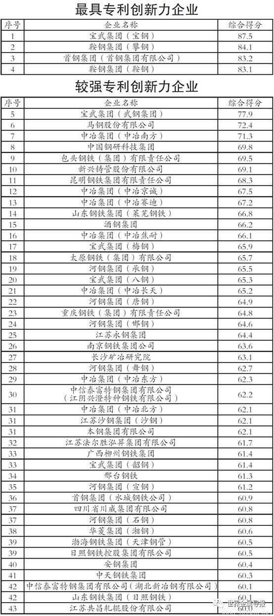 2024年中國(guó)鋼鐵企業(yè)專利創(chuàng)新指數(shù)發(fā)布 寶武得分第一（附完整名單）