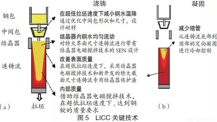 浦項(xiàng)鋼鐵公司：雙輥薄帶連鑄工藝PoStrip