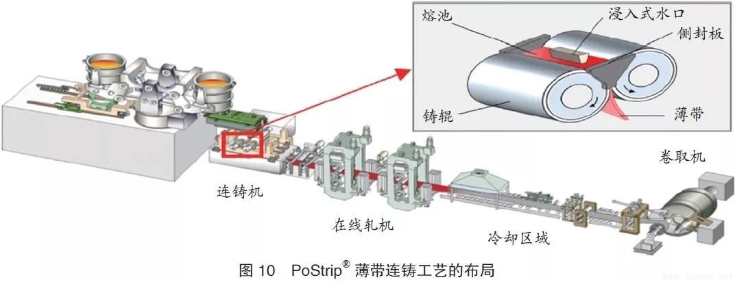 浦項(xiàng)鋼鐵公司：雙輥薄帶連鑄工藝PoStrip