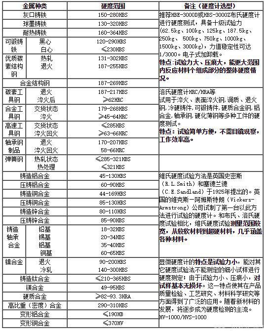 常用金屬材料硬度范圍表及硬度計(jì)選型.jpg
