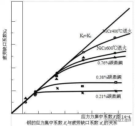 鋼材疲勞強度影響因素分析及設計優化策略