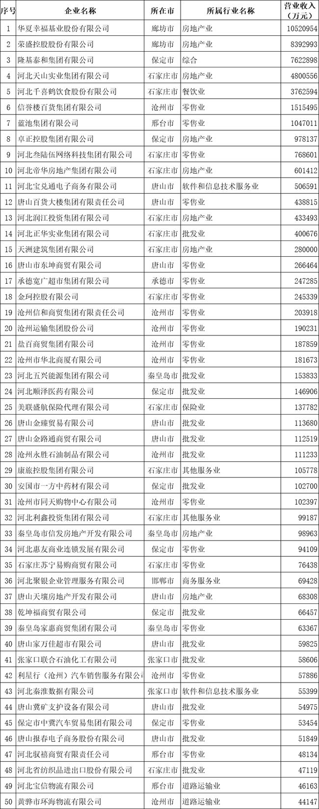2020河北省服務業民營企業100強榜單-1.jpg