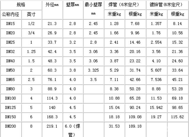 鍍鋅鋼管理論重量表：.jpg