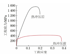 熱沖壓成形對22MnB5鋼顯微組織與拉伸性能的影響研究