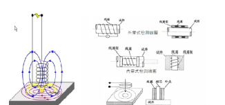 渦流檢測技術：原理、應用與發展
