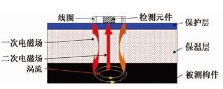 渦流檢測技術：原理、應用與發展