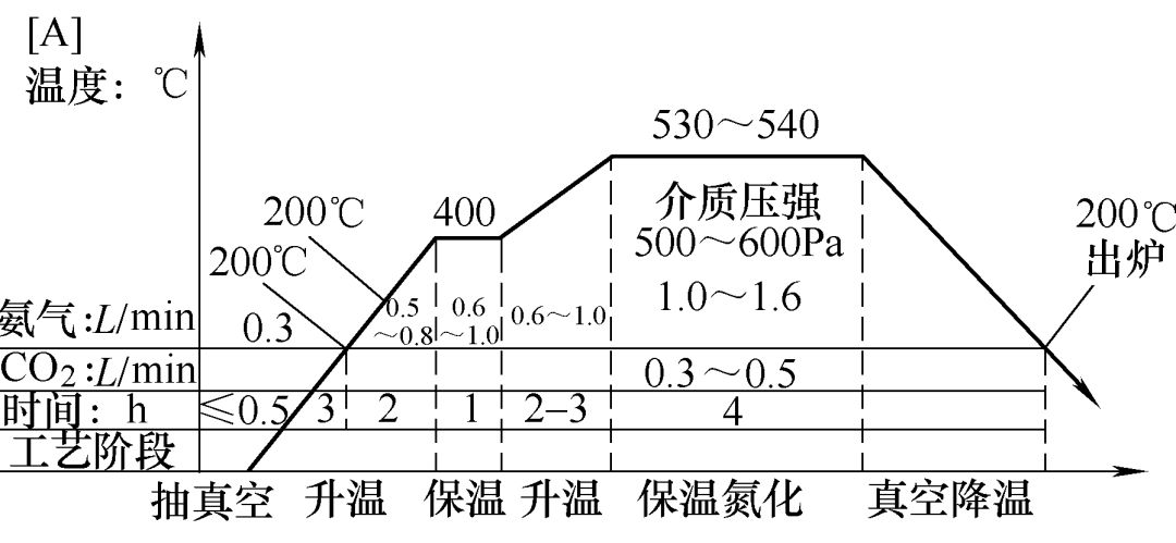 球鐵曲軸的離子氮化工藝的要求及特點(diǎn)