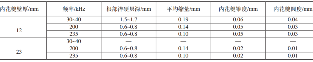 內花鍵感應淬火變形怎么處理？