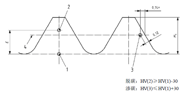 顯微硬度法在緊固件脫碳層測(cè)試中的應(yīng)用