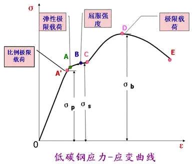 材料的力學(xué)性能參數(shù)介紹