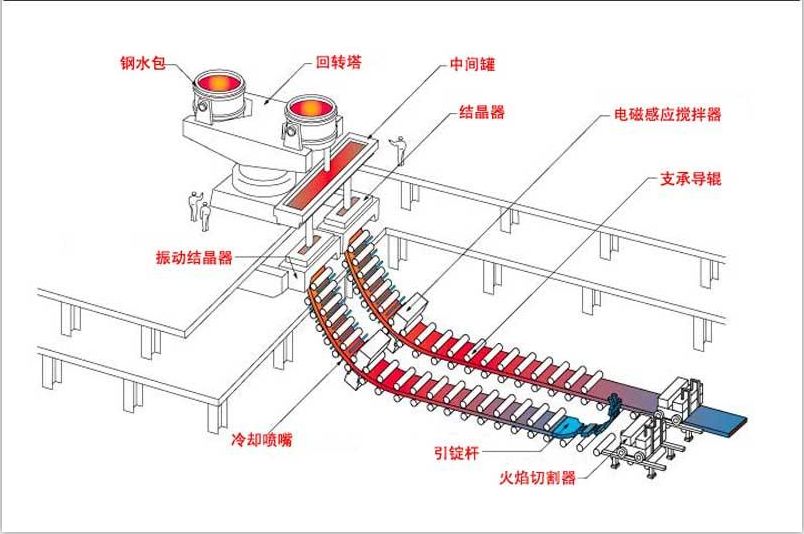 短流程電爐煉鋼+連鑄技術