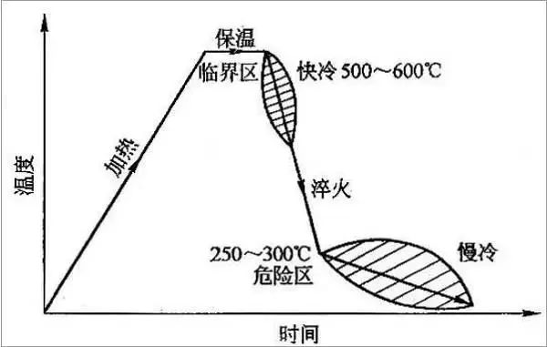 淬火裂紋的成因與防止措施