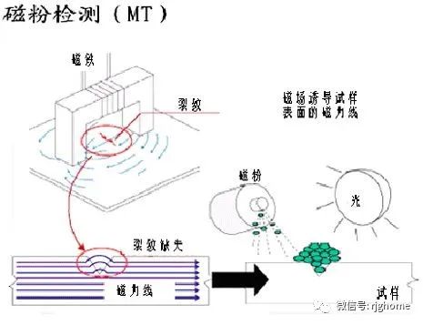 鍛造件鑄鋼件曲軸探傷方法及選擇要點